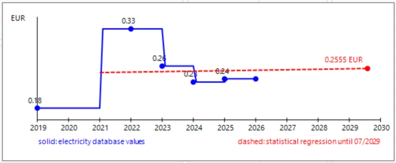 statistische Stromprognose